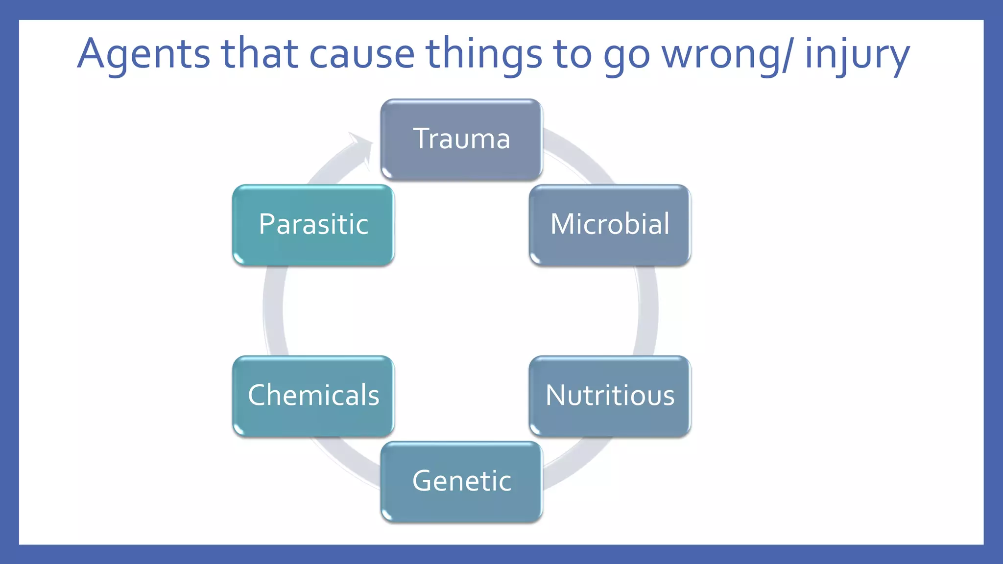 Agents that cause things to go wrong/ injury
Trauma
Microbial
Nutritious
Genetic
Chemicals
Parasitic
 