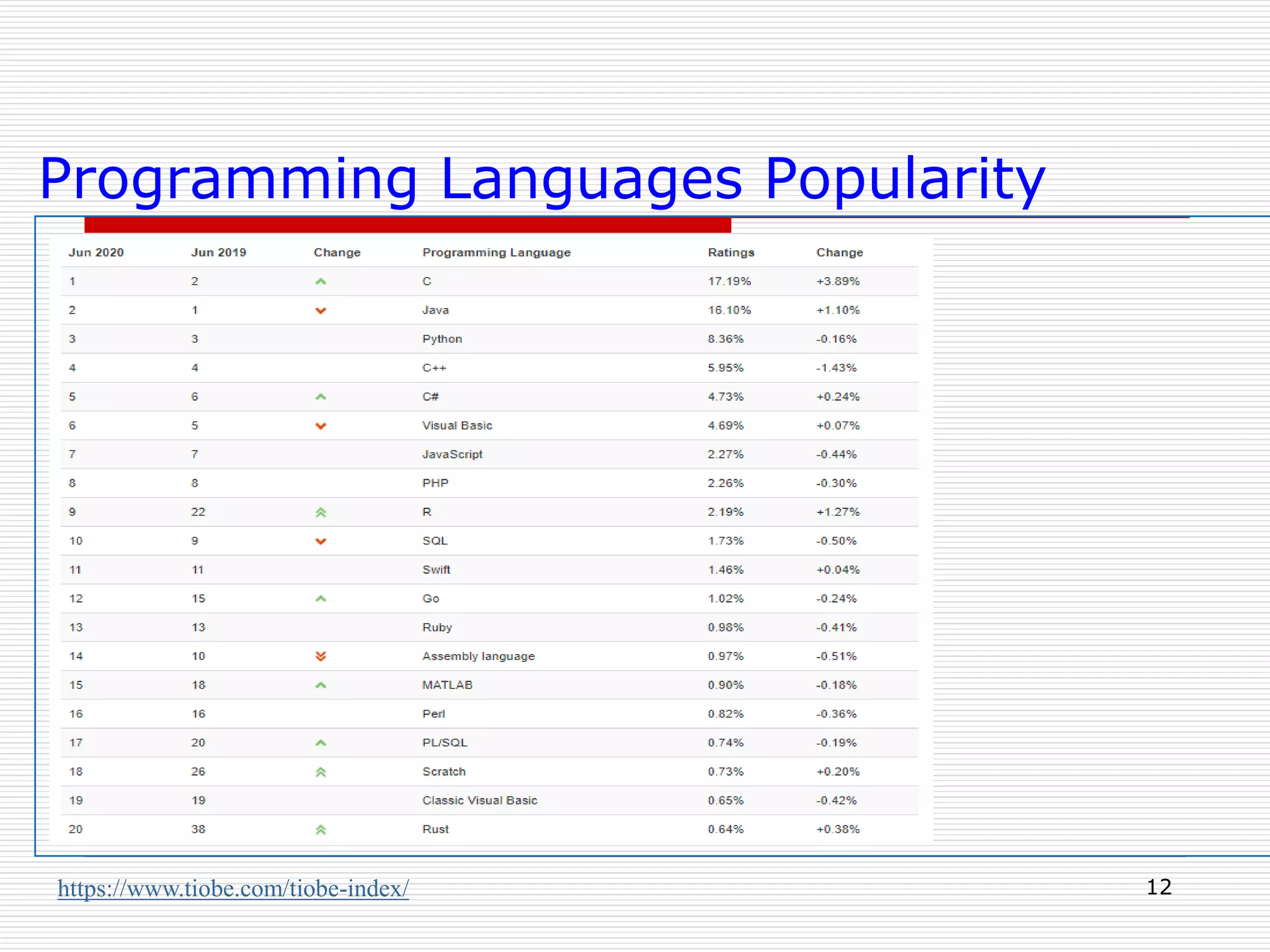 12
https://www.tiobe.com/tiobe-index/
Programming Languages Popularity
 