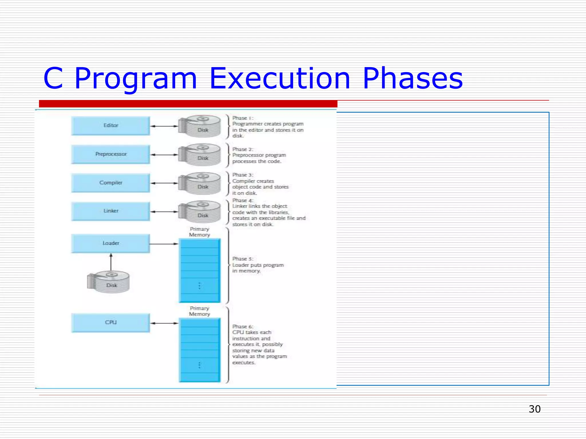 C Program Execution Phases
30
 
