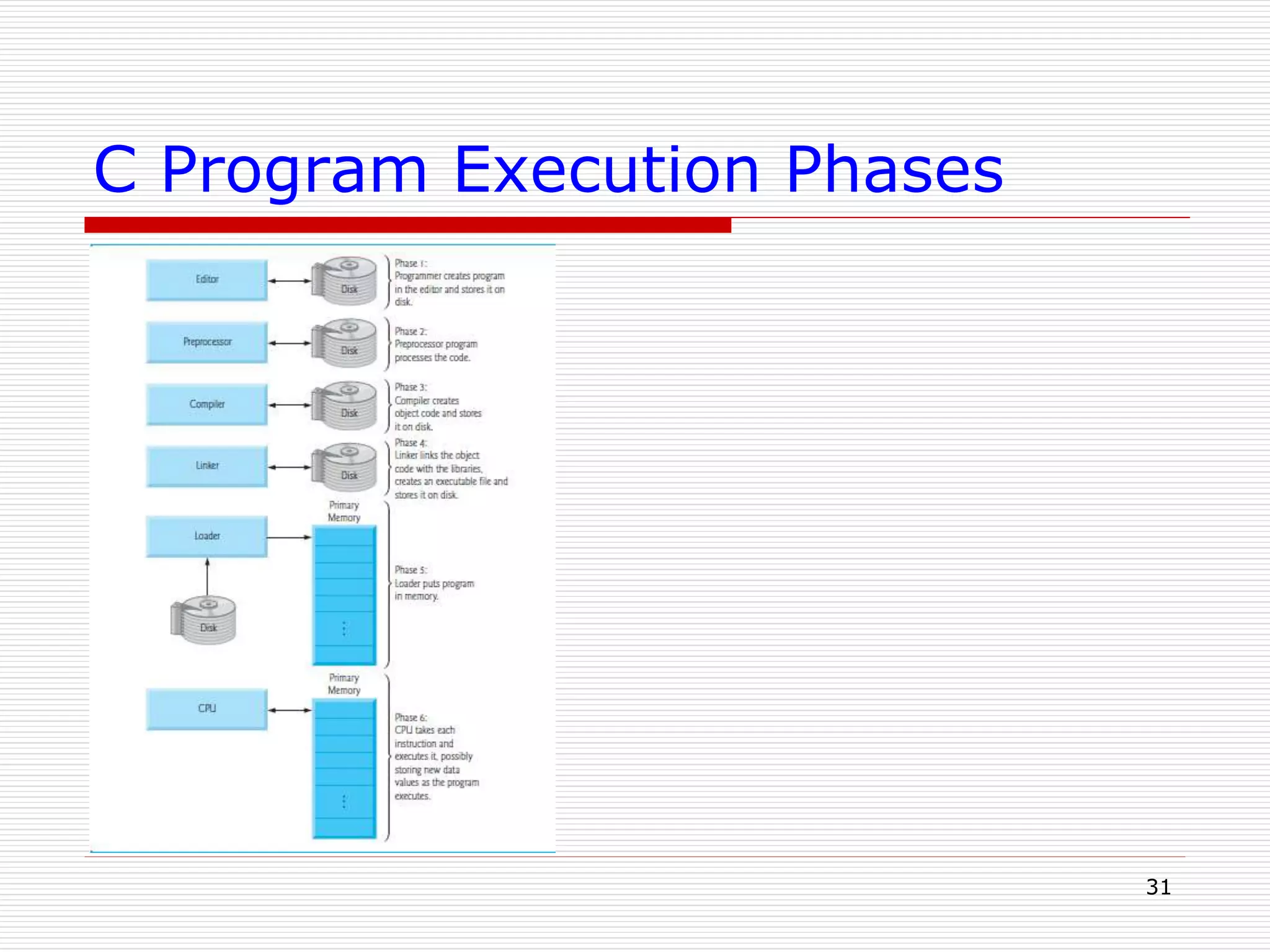 C Program Execution Phases
31
 