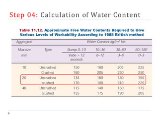 Step 04: Calculation of Water Content
 
