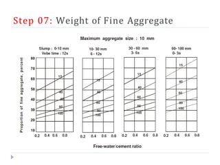 Step 07: Weight of Fine Aggregate
 