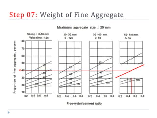 Step 07: Weight of Fine Aggregate
 