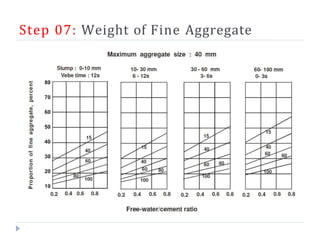 Step 07: Weight of Fine Aggregate
 