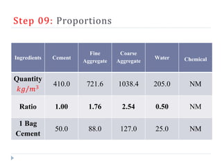 Step 09: Proportions
Ingredients Cement
Fine
Aggregate
Coarse
Aggregate
Water Chemical
Quantity
𝑘𝑔/𝑚3
410.0 721.6 1038.4 205.0 NM
Ratio 1.00 1.76 2.54 0.50 NM
1 Bag
Cement
50.0 88.0 127.0 25.0 NM
 