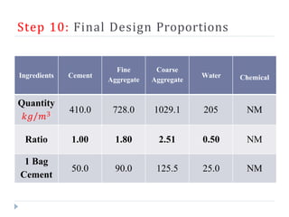 Step 10: Final Design Proportions
Ingredients Cement
Fine
Aggregate
Coarse
Aggregate
Water Chemical
Quantity
𝑘𝑔/𝑚3
410.0 728.0 1029.1 205 NM
Ratio 1.00 1.80 2.51 0.50 NM
1 Bag
Cement
50.0 90.0 125.5 25.0 NM
 