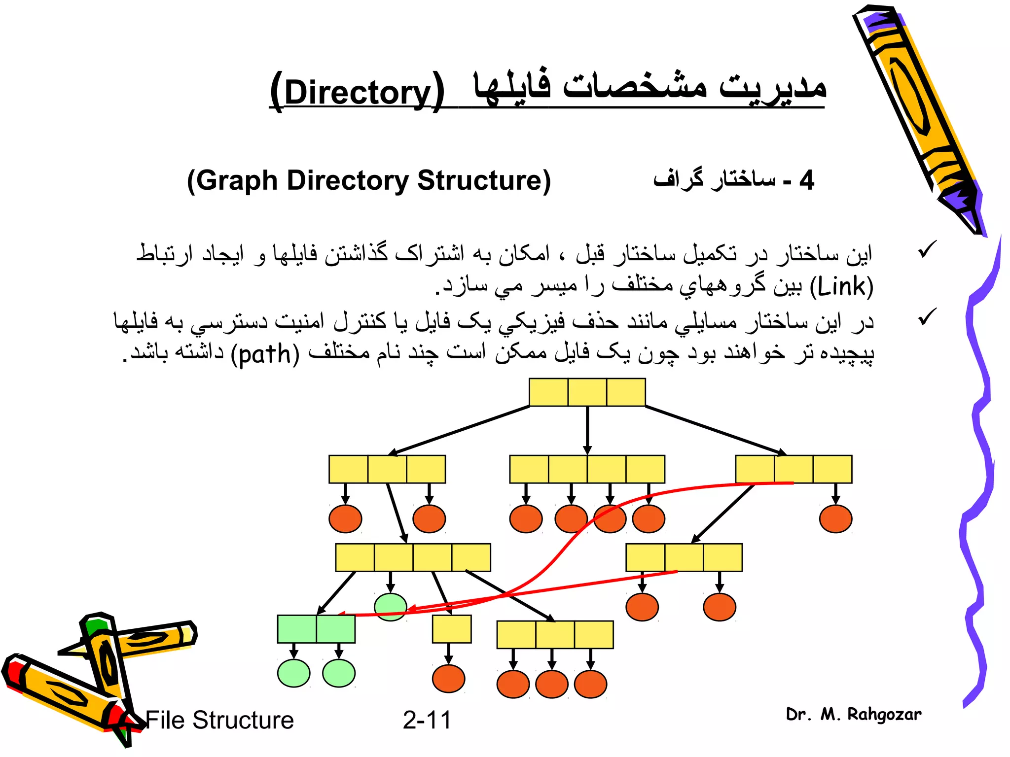 2-11File Structure Dr. M. Rahgozar
‫مد‬‫ي‬‫ر‬‫ي‬‫مشخصات‬ ‫ت‬‫فا‬‫ي‬‫لها‬)Directory(
4‫گراف‬ ‫ساختار‬ -)Graph Directory Structure(
‫ارتباط‬ ‫ايجاد‬ ‫و‬ ‫فايلها‬ ‫گذاشتن‬ ‫اشتراک‬ ‫به‬ ‫امکان‬ ، ‫قبل‬ ‫ساختار‬ ‫تکميل‬ ‫در‬ ‫ساختار‬ ‫اين‬
)Link(‫سازد‬ ‫مي‬ ‫ميسر‬ ‫را‬ ‫مختلف‬ ‫گروههاي‬ ‫بين‬.
‫فايلها‬ ‫به‬ ‫دسترسي‬ ‫امنيت‬ ‫کنترل‬ ‫يا‬ ‫فايل‬ ‫يک‬ ‫فيزيکي‬ ‫حذف‬ ‫مانند‬ ‫مسايلي‬ ‫ساختار‬ ‫اين‬ ‫در‬
‫مختلف‬ ‫نام‬ ‫چند‬ ‫است‬ ‫ممکن‬ ‫فايل‬ ‫يک‬ ‫چون‬ ‫بود‬ ‫خواهند‬ ‫تر‬ ‫پيچيده‬)path(‫باشد‬ ‫داشته‬.
 