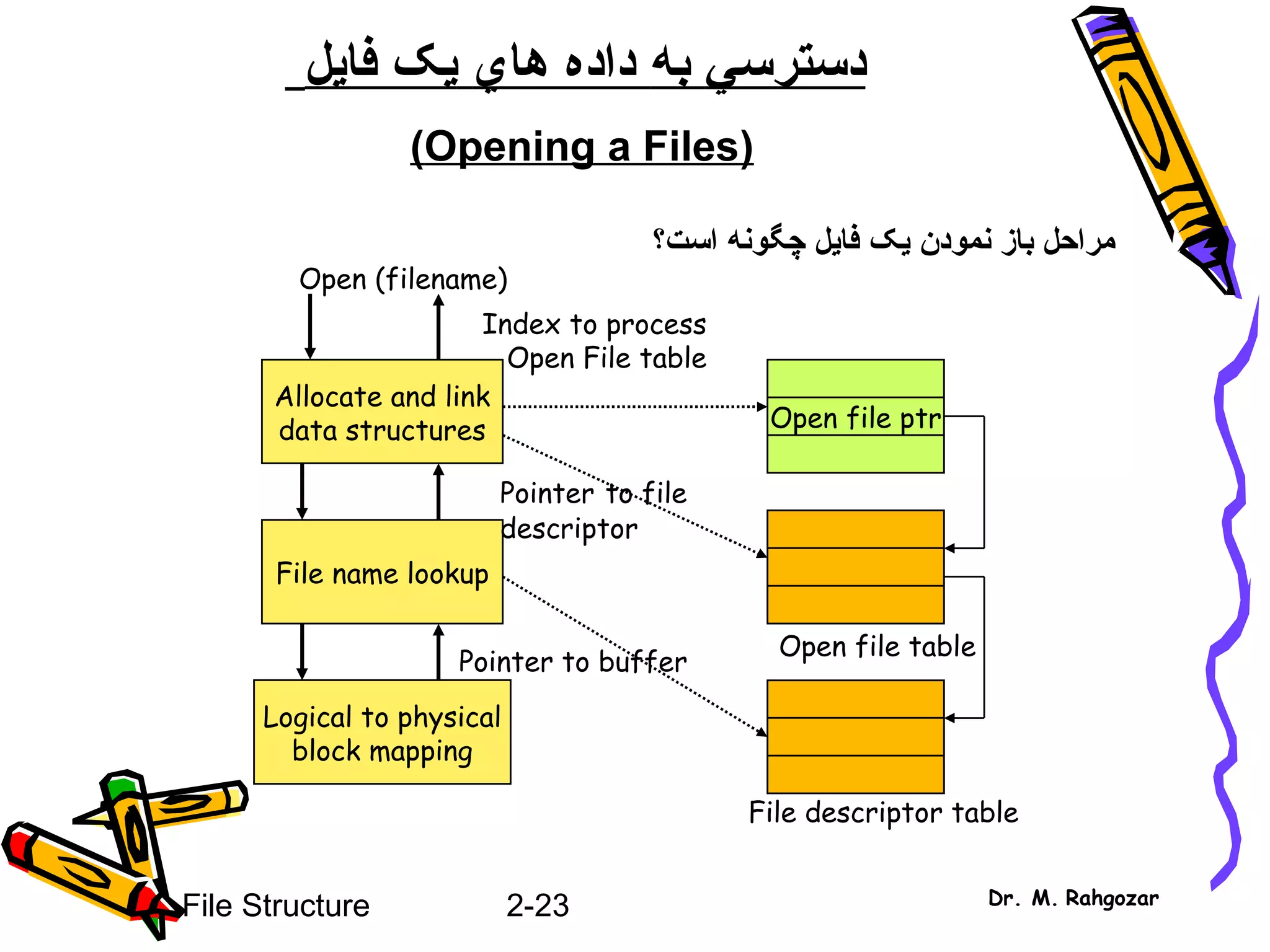 2-23File Structure Dr. M. Rahgozar
‫دسترس‬‫ي‬‫به‬‫هاي‬ ‫داده‬‫ي‬‫فا‬ ‫ک‬‫ي‬‫ل‬
)Opening a Files(
Open (filename)
Allocate and link
data structures
File name lookup
Logical to physical
block mapping
Pointer to buffer
Pointer to file
descriptor
Index to process
Open File table
File descriptor table
Open file table
Open file ptr
‫نمودن‬ ‫باز‬ ‫مراحل‬‫ي‬‫فا‬ ‫ک‬‫ي‬‫است؟‬ ‫چگونه‬ ‫ل‬
 
