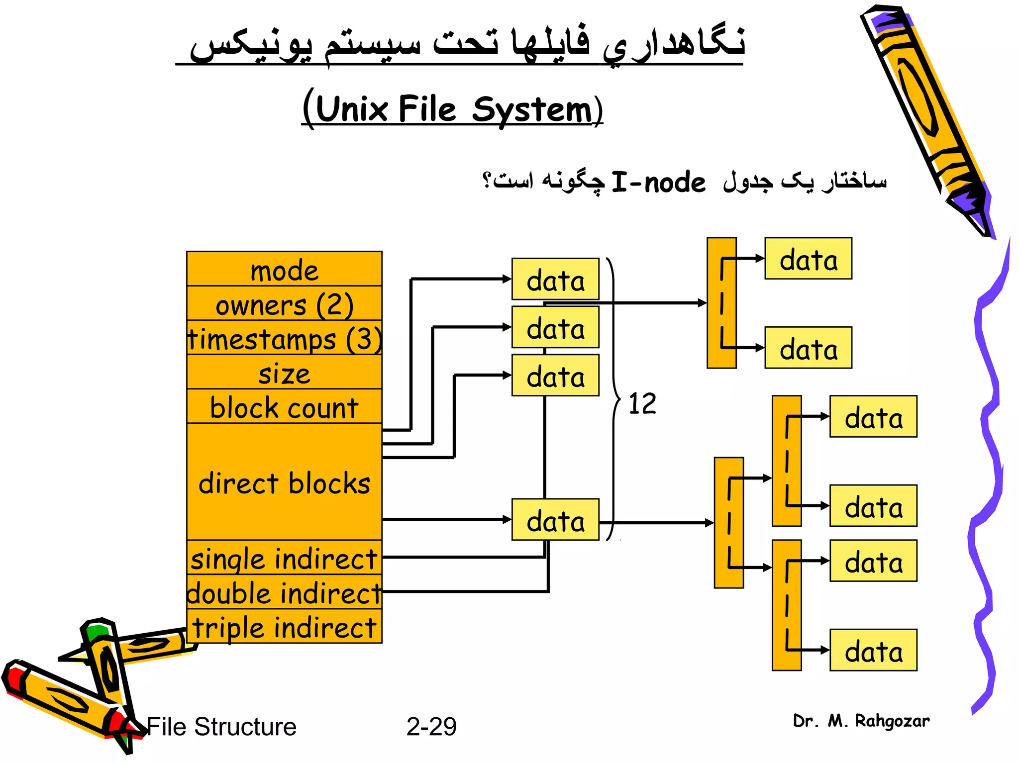 2-29File Structure Dr. M. Rahgozar
‫نگاهدار‬‫ي‬‫فا‬‫ي‬‫سيستم‬ ‫تحت‬ ‫لها‬‫ي‬‫ون‬‫ي‬‫کس‬
)Unix File System(
mode
owners (2)
timestamps (3)
size
block count
single indirect
double indirect
triple indirect
direct blocks
data
data
l
l
l
data
data
l
l
l
l
l
l
data
data
l
l
l
data
data
data
data
12
‫ساختار‬‫ي‬‫جدول‬ ‫ک‬I-node‫است؟‬ ‫چگونه‬
 