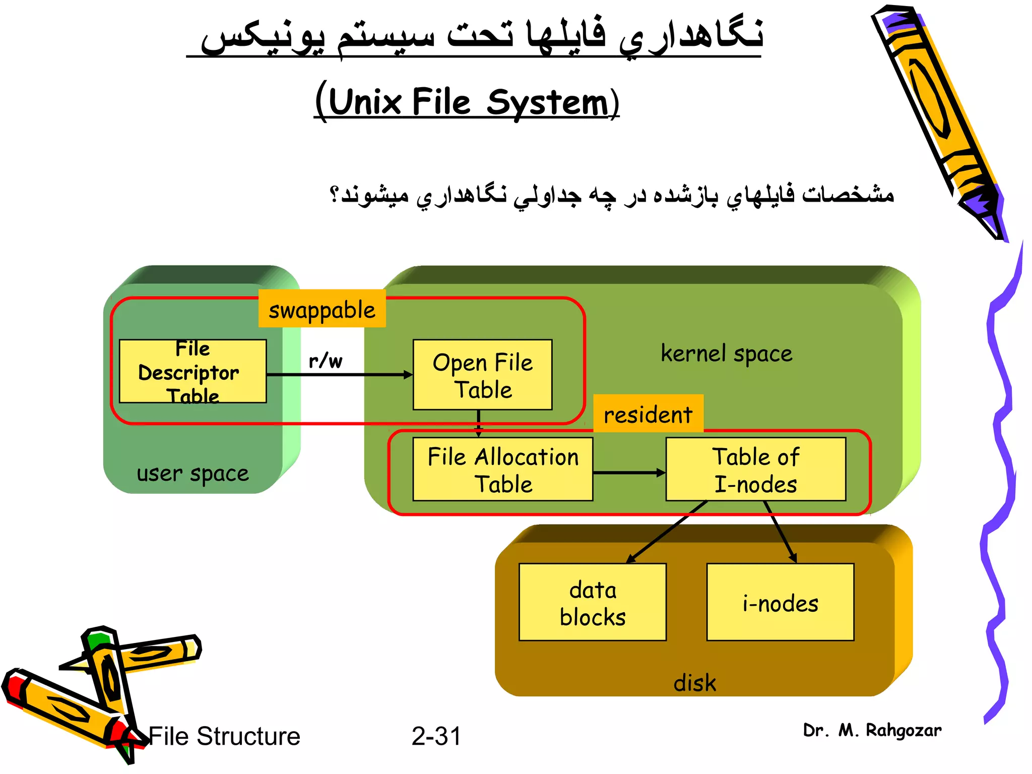 2-31File Structure Dr. M. Rahgozar
‫نگاهدار‬‫ي‬‫فا‬‫ي‬‫سيستم‬ ‫تحت‬ ‫لها‬‫ي‬‫ون‬‫ي‬‫کس‬
)Unix File System(
user space
File
Descriptor
Table
disk
data
blocks
i-nodes
Open File
Table
r/w
File Allocation
Table
Table of
I-nodes
kernel space
swappable
resident
‫فا‬ ‫مشخصات‬‫ي‬‫لها‬‫ي‬‫جداول‬ ‫چه‬ ‫در‬ ‫بازشده‬‫ي‬‫نگاهدار‬‫ي‬‫م‬‫ي‬‫شوند؟‬
 