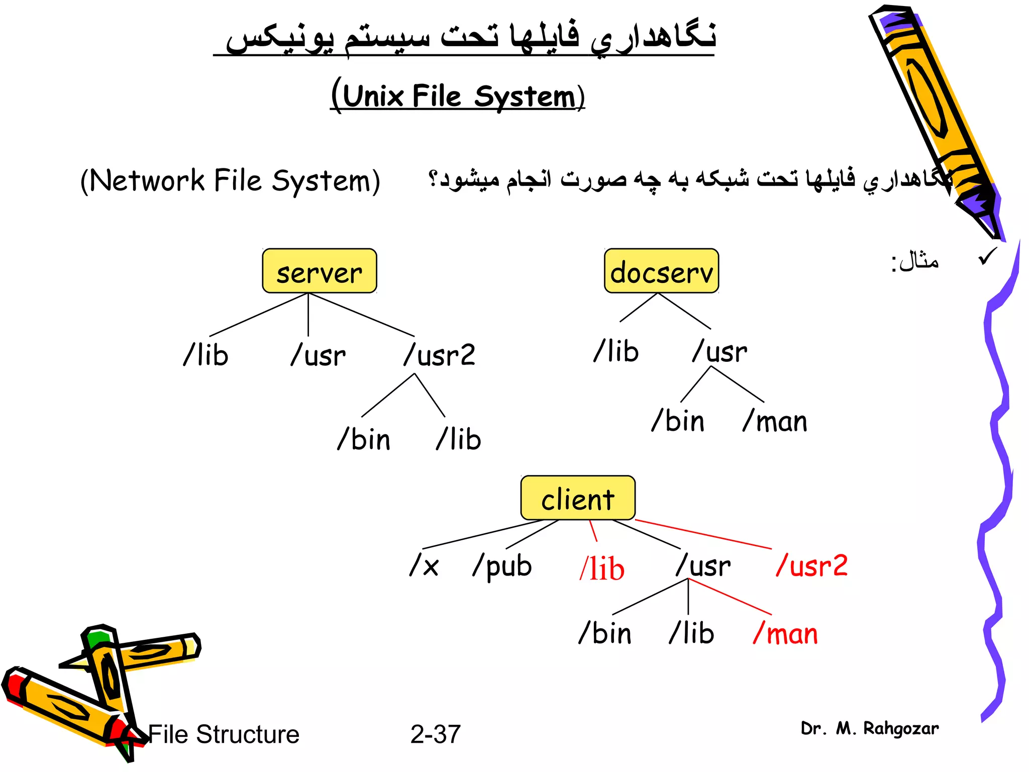 2-37File Structure Dr. M. Rahgozar
‫نگاهدار‬‫ي‬‫فا‬‫ي‬‫سيستم‬ ‫تحت‬ ‫لها‬‫ي‬‫ون‬‫ي‬‫کس‬
)Unix File System(
‫ميشود؟‬ ‫انجام‬ ‫صورت‬ ‫چه‬ ‫به‬ ‫شبکه‬ ‫تحت‬ ‫فايلها‬ ‫نگاهداري‬)Network File System(
:‫مثال‬server
/lib /usr /usr2
/bin /lib
docserv
/usr
/bin
/lib
/man
/lib /usr2
client
/x /pub /usr
/bin /lib /man
 
