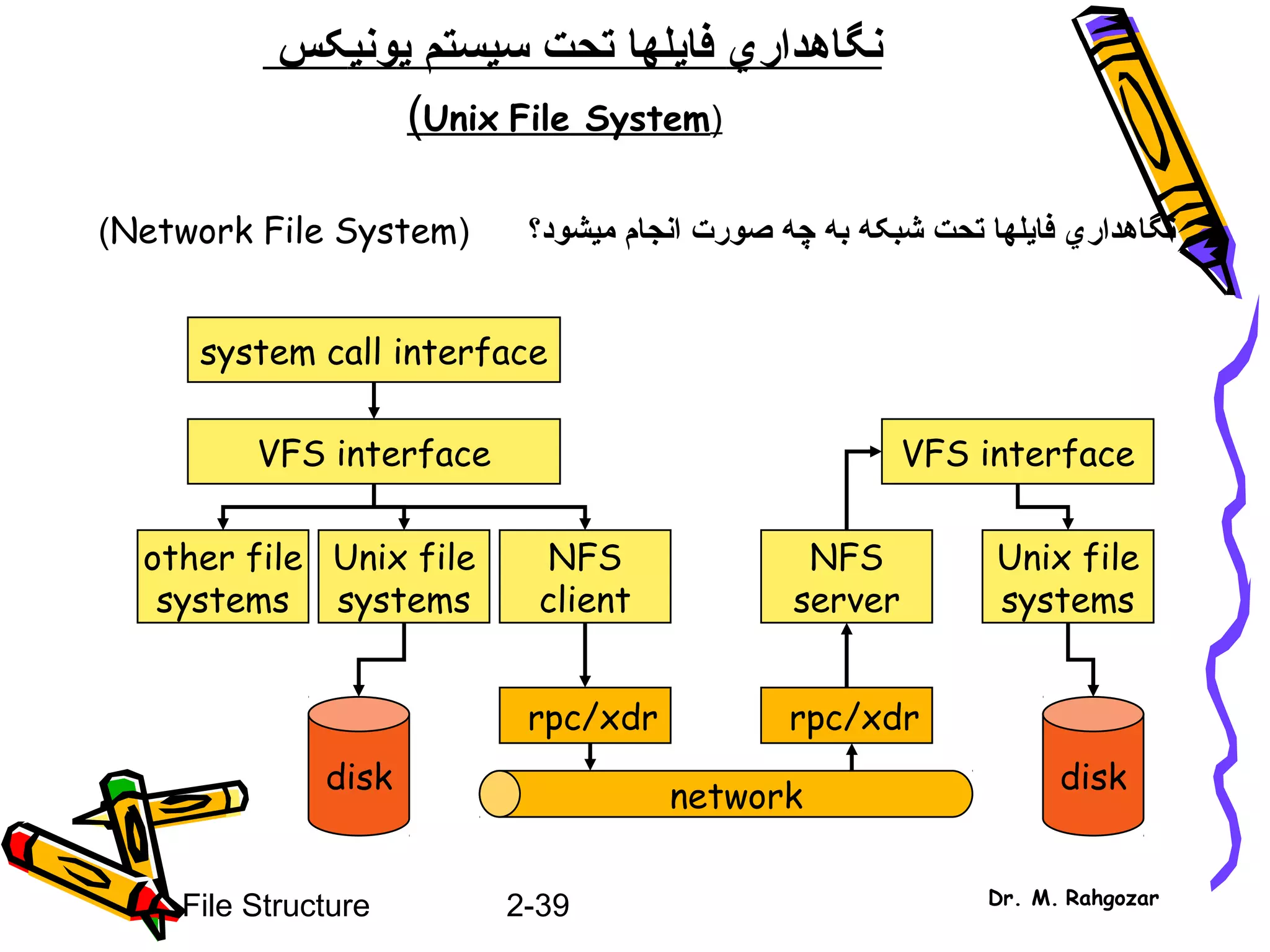 2-39File Structure Dr. M. Rahgozar
‫نگاهدار‬‫ي‬‫فا‬‫ي‬‫سيستم‬ ‫تحت‬ ‫لها‬‫ي‬‫ون‬‫ي‬‫کس‬
)Unix File System(
‫ميشود؟‬ ‫انجام‬ ‫صورت‬ ‫چه‬ ‫به‬ ‫شبکه‬ ‫تحت‬ ‫فايلها‬ ‫نگاهداري‬)Network File System(
system call interface
VFS interface
other file
systems
Unix file
systems
NFS
client
rpc/xdr rpc/xdr
network
NFS
server
VFS interface
Unix file
systems
disk disk
 