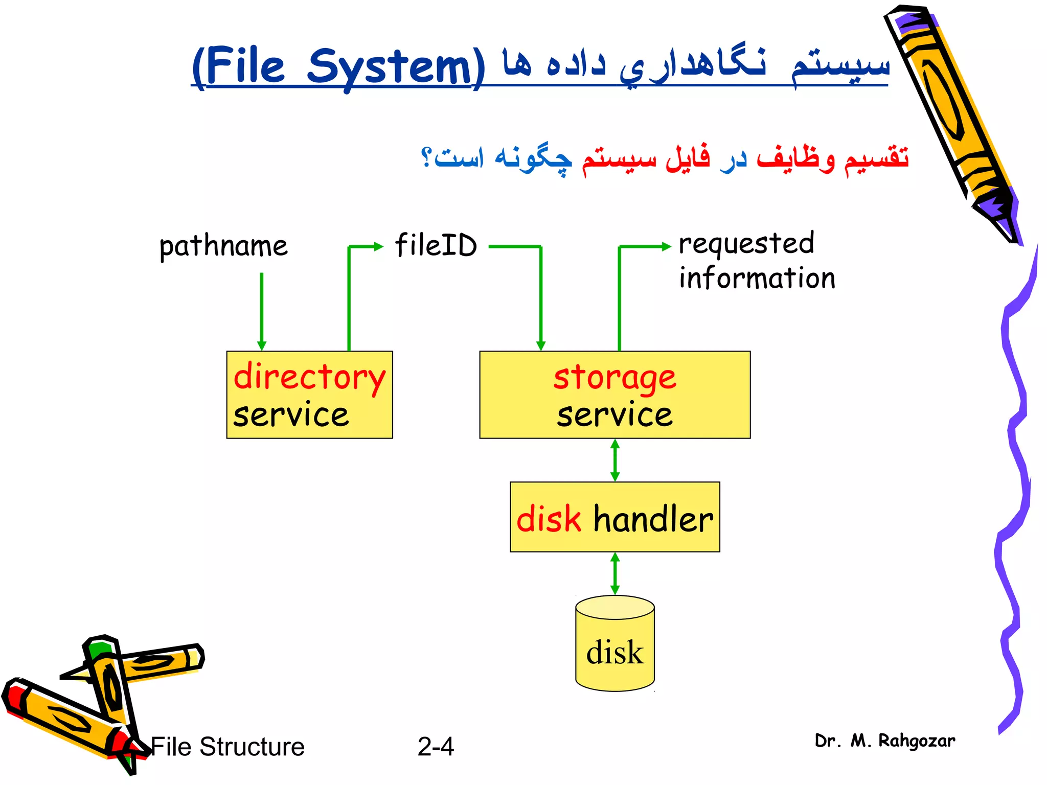 2-4File Structure Dr. M. Rahgozar
‫نگاهدار‬ ‫سيستم‬‫ي‬‫ها‬ ‫داده‬(File System)
directory
service
storage
service
pathname fileID requested
information
disk handler
disk
‫وظايف‬ ‫تقسيم‬‫در‬‫سيستم‬ ‫فايل‬‫است؟‬ ‫چگونه‬
 