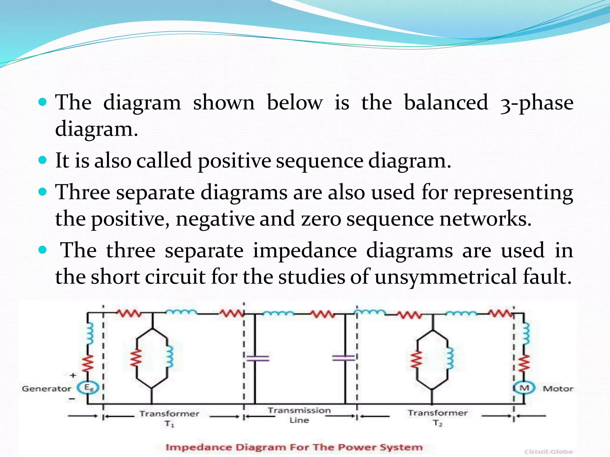  The diagram shown below is the balanced 3-phase
diagram.
 It is also called positive sequence diagram.
 Three separate diagrams are also used for representing
the positive, negative and zero sequence networks.
 The three separate impedance diagrams are used in
the short circuit for the studies of unsymmetrical fault.
 