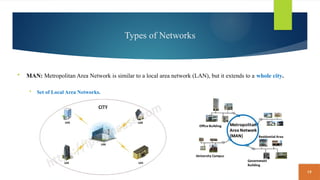 19
Types of Networks
 MAN: Metropolitan Area Network is similar to a local area network (LAN), but it extends to a whole city.
 Set of Local Area Networks.
 