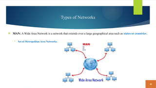 20
Types of Networks
 MAN: A Wide Area Network is a network that extends over a large geographical area such as states or countries.
 Set of Metropolitan Area Networks.
 