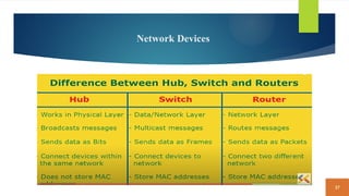 37
Network Devices
 