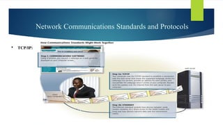 Network Communications Standards and Protocols
 TCP/IP:
 
