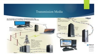 Transmission Media
 