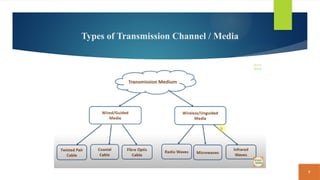 9
Types of Transmission Channel / Media
 