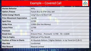 Example – Covered Call
Market Behavior Nifty
Option /Future Future Buy & OTM CALL Sell
Action (Long/ Short) Long Future & Short Call
Price Movement Expectation Upside
Spot Price 11700
Strike Price 11900 (Out the Money)
Future Price 11700
Premium 70
Break Even (Future Price - Premium) 11700 - 70 = 11630
Time to Expiry Mid/Last of the Month
Position of Price in Charts At Absolute Bottom / Higher Bottom in Up Trend (A-C) (B-C)
Max Risk Uunlimited
Max Reward Reward Limited
 