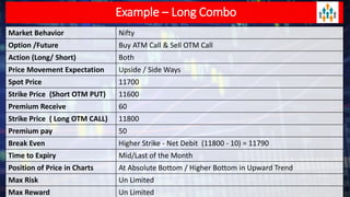 Example – Long Combo
Market Behavior Nifty
Option /Future Buy ATM Call & Sell OTM Call
Action (Long/ Short) Both
Price Movement Expectation Upside / Side Ways
Spot Price 11700
Strike Price (Short OTM PUT) 11600
Premium Receive 60
Strike Price ( Long OTM CALL) 11800
Premium pay 50
Break Even Higher Strike - Net Debit (11800 - 10) = 11790
Time to Expiry Mid/Last of the Month
Position of Price in Charts At Absolute Bottom / Higher Bottom in Upward Trend
Max Risk Un Limited
Max Reward Un Limited
 