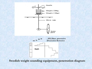 100 75
50 25 HT/20cm penetration
(Penetration Resistance
Depth
Swedish weight sounding equipment, penetration diagram
35
 