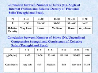 Correlation between Number of blows (N), Angle of
Internal Friction and Relative Density of Frictional
Soils(Terzaghi and Peck).
N 0 - 4 4 -10 10-30 30 - 50 > 50
 <280
28 -300
30-360
35 - 400
>420
Relative
Density
Very loose Loose Medium Dense Very dense
Correlation between Number of blows (N), Unconfined
Compressive Strength and Consistency of Cohesive
Soils. (Terzaghi and Peck).
N 0 -2 2 - 4 4 - 8 8 -15 15-30 >30
qu
(kN/m2
) 0 -25 25 -50 50 -100 100 -200 200-400 >400
Consistency Very soft Soft Medium Stiff Very stiff Hard
43
 