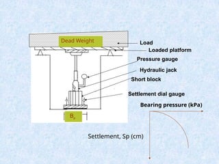Load
Loaded platform
Pressure gauge
Short block
Settlement dial gauge
Bp
Hydraulic jack
Dead Weight
Settlement, Sp (cm)
Bearing pressure (kPa)
56
 