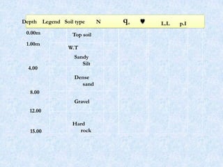Top soil
Sandy
Silt
Dense
sand
Gravel
Hard
rock
0.00m
12.00
8.00
15.00
1.00m
4.00
Depth Legend Soil type N qu
W.T
 L.L p.I
73
 