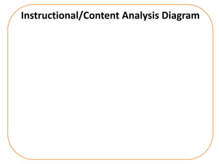 Instructional/Content Analysis Diagram 
 