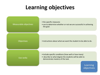 Learning objectives 
• the specific measures 
• use to determine whether or not we are successful in achieving 
the goal. 
Measurable objectives 
• instructions about what we want Objectives the student to be able to do. 
• include specific conditions (how well or how many) 
• describe to what degree the students will be able to 
demonstrate mastery of the task. 
Use verbs 
 