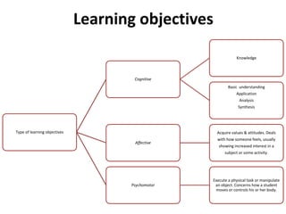 Learning objectives 
Type of learning objectives 
Cognitive 
Knowledge 
Basic understanding 
Application 
Analysis 
Synthesis 
Affective 
Acquire values & attitudes. Deals 
with how someone feels, usually 
showing increased interest in a 
subject or some activity. 
Psychomotor 
Execute a physical task or manipulate 
an object. Concerns how a student 
moves or controls his or her body. 
 