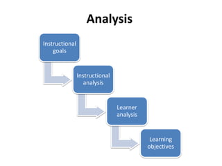 Analysis 
Instructional 
goals 
Instructional 
analysis 
Learner 
analysis 
Learning 
objectives 
 