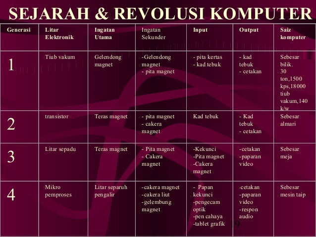 Sejarah pembagunan komputer Sejarah pembagunan komputer