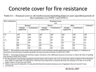 Concrete cover for fire resistance
BS 8110, 1997
 