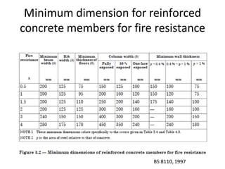 Minimum dimension for reinforced
concrete members for fire resistance
BS 8110, 1997
 