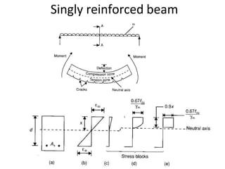 Singly reinforced beam
 