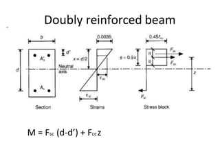 Doubly reinforced beam
M = Fsc (d-d’) + Fccz
 