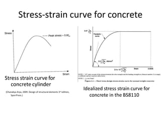 Stress-strain curve for concrete
Stress strain curve for
concrete cylinder
(Chanakya Arya, 2009. Design of structural elements 3rd edition,
SponPress.)
Idealized stress strain curve for
concrete in the BS8110
 