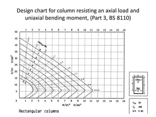 Design chart for column resisting an axial load and
uniaxial bending moment, (Part 3, BS 8110)
 