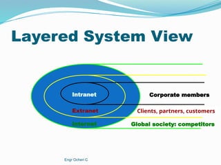 Clients, partners, customers
Layered System View
Intranet
Extranet
Internet
Corporate members
Global society: competitors
Engr Ocheri C
 