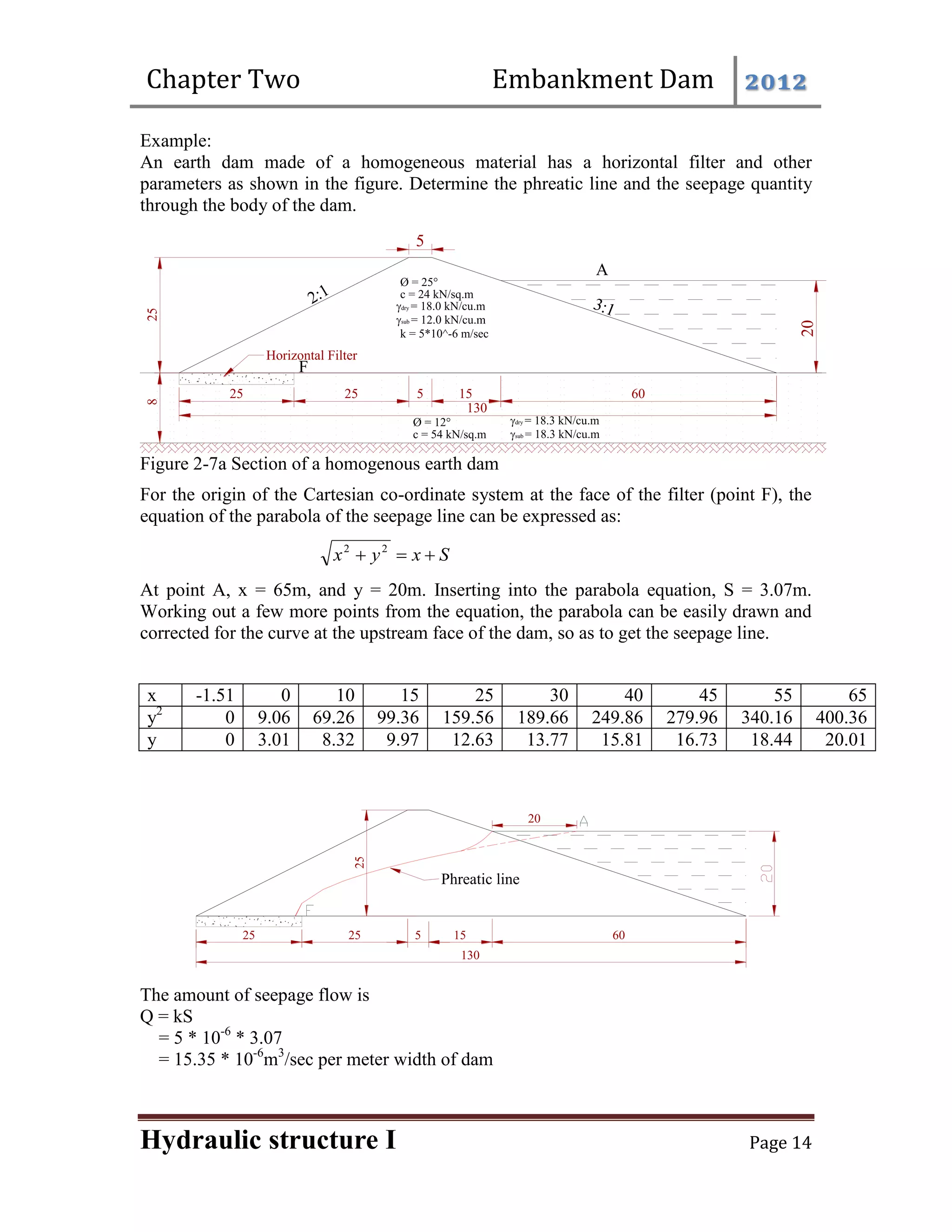 Chapter Two Embankment Dam 2012
Hydraulic structure I Page 14
Example:
An earth dam made of a homogeneous material has a horizontal filter and other
parameters as shown in the figure. Determine the phreatic line and the seepage quantity
through the body of the dam.
20
25
25 25 5 15 60
130
A
F
5
2:1
3:1
8
Ø = 25°
c = 24 kN/sq.m
dry = 18.0 kN/cu.m
sub = 12.0 kN/cu.m
Ø = 12°
c = 54 kN/sq.m
dry = 18.3 kN/cu.m
sub = 18.3 kN/cu.m
k = 5*10^-6 m/sec
Fig. Section of the homogeneous earth dam.
Horizontal Filter
Figure 2-7a Section of a homogenous earth dam
For the origin of the Cartesian co-ordinate system at the face of the filter (point F), the
equation of the parabola of the seepage line can be expressed as:
S
x
y
x 

 2
2
At point A, x = 65m, and y = 20m. Inserting into the parabola equation, S = 3.07m.
Working out a few more points from the equation, the parabola can be easily drawn and
corrected for the curve at the upstream face of the dam, so as to get the seepage line.
x -1.51 0 10 15 25 30 40 45 55 65
y2
0 9.06 69.26 99.36 159.56 189.66 249.86 279.96 340.16 400.36
y 0 3.01 8.32 9.97 12.63 13.77 15.81 16.73 18.44 20.01
25
25 25 5 15 60
130
20
Phreatic line
The amount of seepage flow is
Q = kS
= 5 * 10-6
* 3.07
= 15.35 * 10-6
m3
/sec per meter width of dam
 