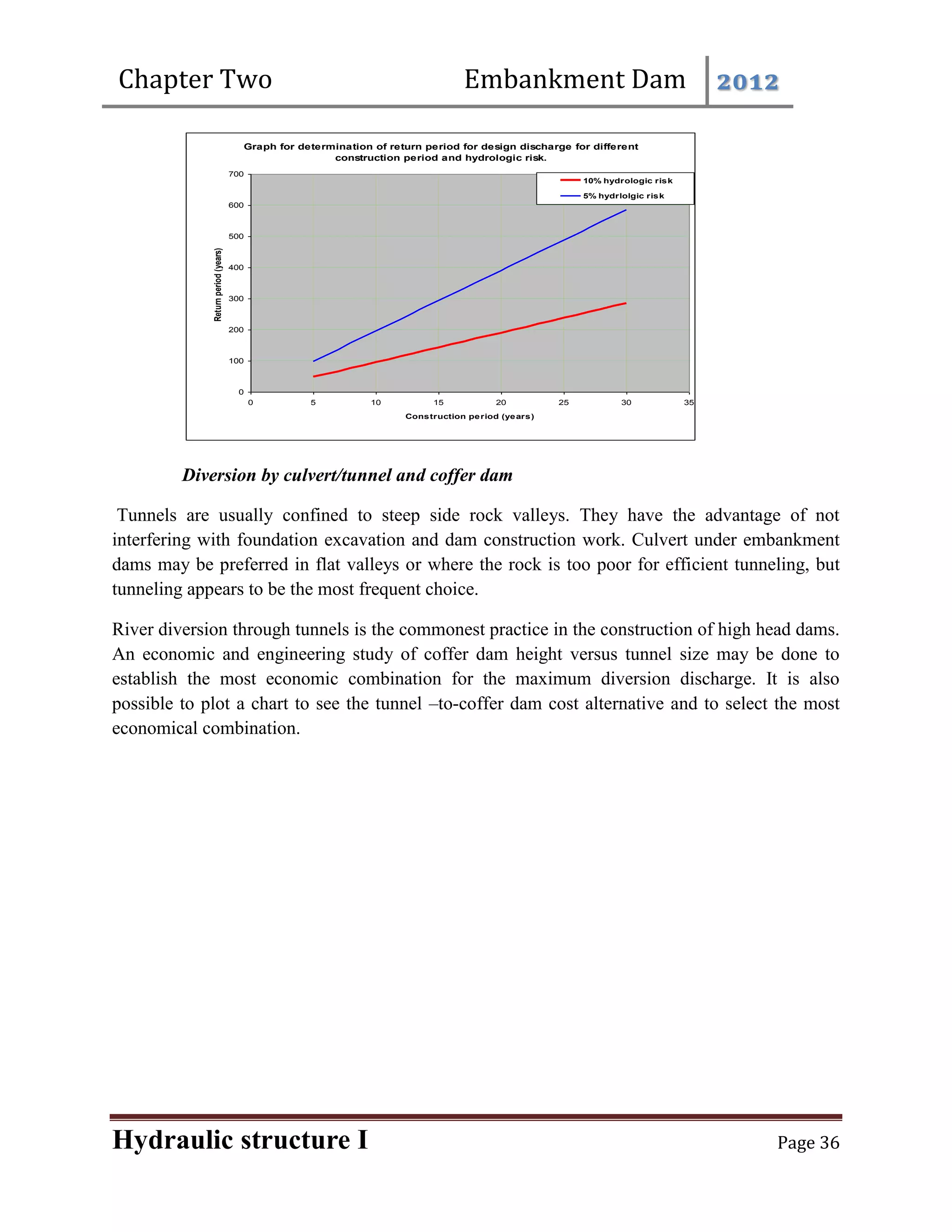 Chapter Two Embankment Dam 2012
Hydraulic structure I Page 36
Diversion by culvert/tunnel and coffer dam
Tunnels are usually confined to steep side rock valleys. They have the advantage of not
interfering with foundation excavation and dam construction work. Culvert under embankment
dams may be preferred in flat valleys or where the rock is too poor for efficient tunneling, but
tunneling appears to be the most frequent choice.
River diversion through tunnels is the commonest practice in the construction of high head dams.
An economic and engineering study of coffer dam height versus tunnel size may be done to
establish the most economic combination for the maximum diversion discharge. It is also
possible to plot a chart to see the tunnel –to-coffer dam cost alternative and to select the most
economical combination.
Graph for determination of return period for design discharge for different
construction period and hydrologic risk.
0
100
200
300
400
500
600
700
0 5 10 15 20 25 30 35
Construction period (years)
Return
period
(years)
10% hydrologic risk
5% hydrlolgic risk
 