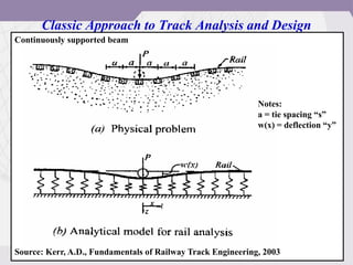 Classic Approach to Track Analysis and Design
Continuously supported beam
Source: Kerr, A.D., Fundamentals of Railway Track Engineering, 2003
Notes:
a = tie spacing “s”
w(x) = deflection “y”
 