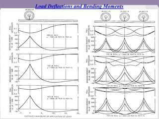 Load Deflections and Bending Moments
 