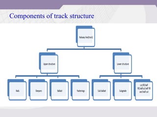 Components of track structure
 