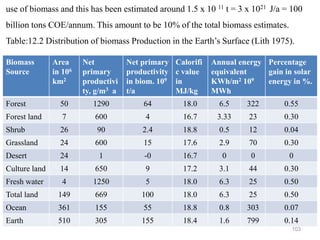 103
use of biomass and this has been estimated around 1.5 x 10 11 t = 3 x 1021 J/a = 100
billion tons COE/annum. This amount to be 10% of the total biomass estimates.
Table:12.2 Distribution of biomass Production in the Earth’s Surface (Lith 1975).
Biomass
Source
Area
in 106
km2
Net
primary
productivi
ty, g/m3 a
Net primary
productivity
in biom. 109
t/a
Calorifi
c value
in
MJ/kg
Annual energy
equivalent
KWh/m2 109
MWh
Percentage
gain in solar
energy in %.
Forest 50 1290 64 18.0 6.5 322 0.55
Forest land 7 600 4 16.7 3.33 23 0.30
Shrub 26 90 2.4 18.8 0.5 12 0.04
Grassland 24 600 15 17.6 2.9 70 0.30
Desert 24 1 -0 16.7 0 0 0
Culture land 14 650 9 17.2 3.1 44 0.30
Fresh water 4 1250 5 18.0 6.3 25 0.50
Total land 149 669 100 18.0 6.3 25 0.50
Ocean 361 155 55 18.8 0.8 303 0.07
Earth 510 305 155 18.4 1.6 799 0.14
 