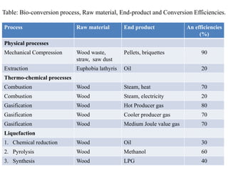 107
Process Raw material End product An efficiencies
(%)
Physical processes
Mechanical Compression Wood waste,
straw, saw dust
Pellets, briquettes 90
Extraction Euphobia lathyris Oil 20
Thermo-chemical processes
Combustion Wood Steam, heat 70
Combustion Wood Steam, electricity 20
Gasification Wood Hot Producer gas 80
Gasification Wood Cooler producer gas 70
Gasification Wood Medium Joule value gas 70
Liquefaction
1. Chemical reduction Wood Oil 30
2. Pyrolysis Wood Methanol 60
3. Synthesis Wood LPG 40
Table: Bio-conversion process, Raw material, End-product and Conversion Efficiencies.
 