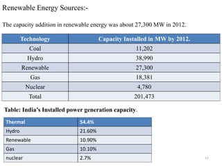 11
Renewable Energy Sources:-
The capacity addition in renewable energy was about 27,300 MW in 2012.
Technology Capacity Installed in MW by 2012.
Coal 11,202
Hydro 38,990
Renewable 27,300
Gas 18,381
Nuclear 4,780
Total 201,473
Table: India’s Installed power generation capacity.
Thermal 54.4%
Hydro 21.60%
Renewable 10.90%
Gas 10.10%
nuclear 2.7%
 
